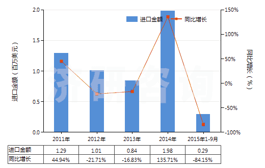 2011-2015年9月中國雙巰丙氨酸(胱氨酸)(HS29309010)進口總額及增速統(tǒng)計